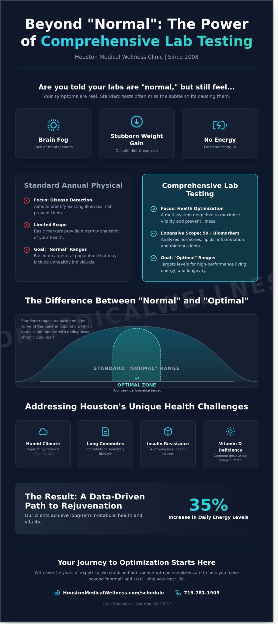 Comprehensive Lab Testing in Houston: Your Blueprint for Health Optimization