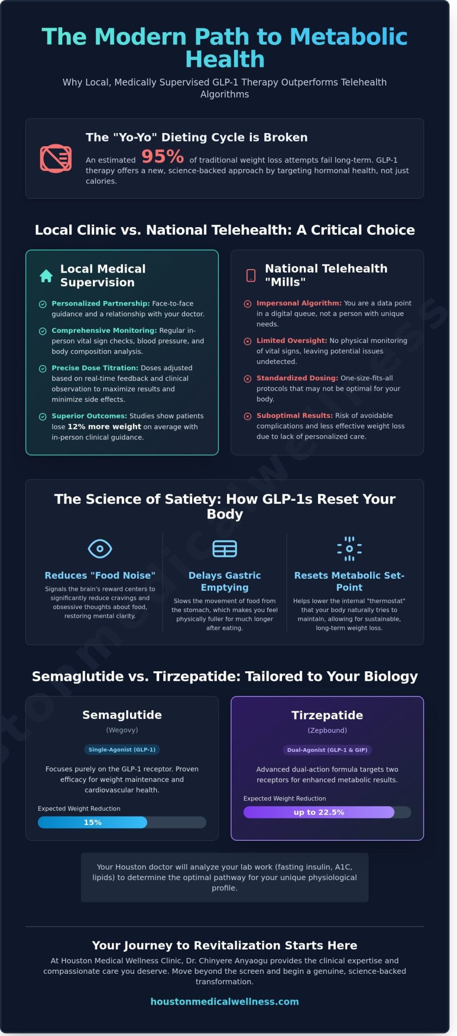 GLP-1 Injections Near Me: Finding Expert Medical Weight Loss in Houston