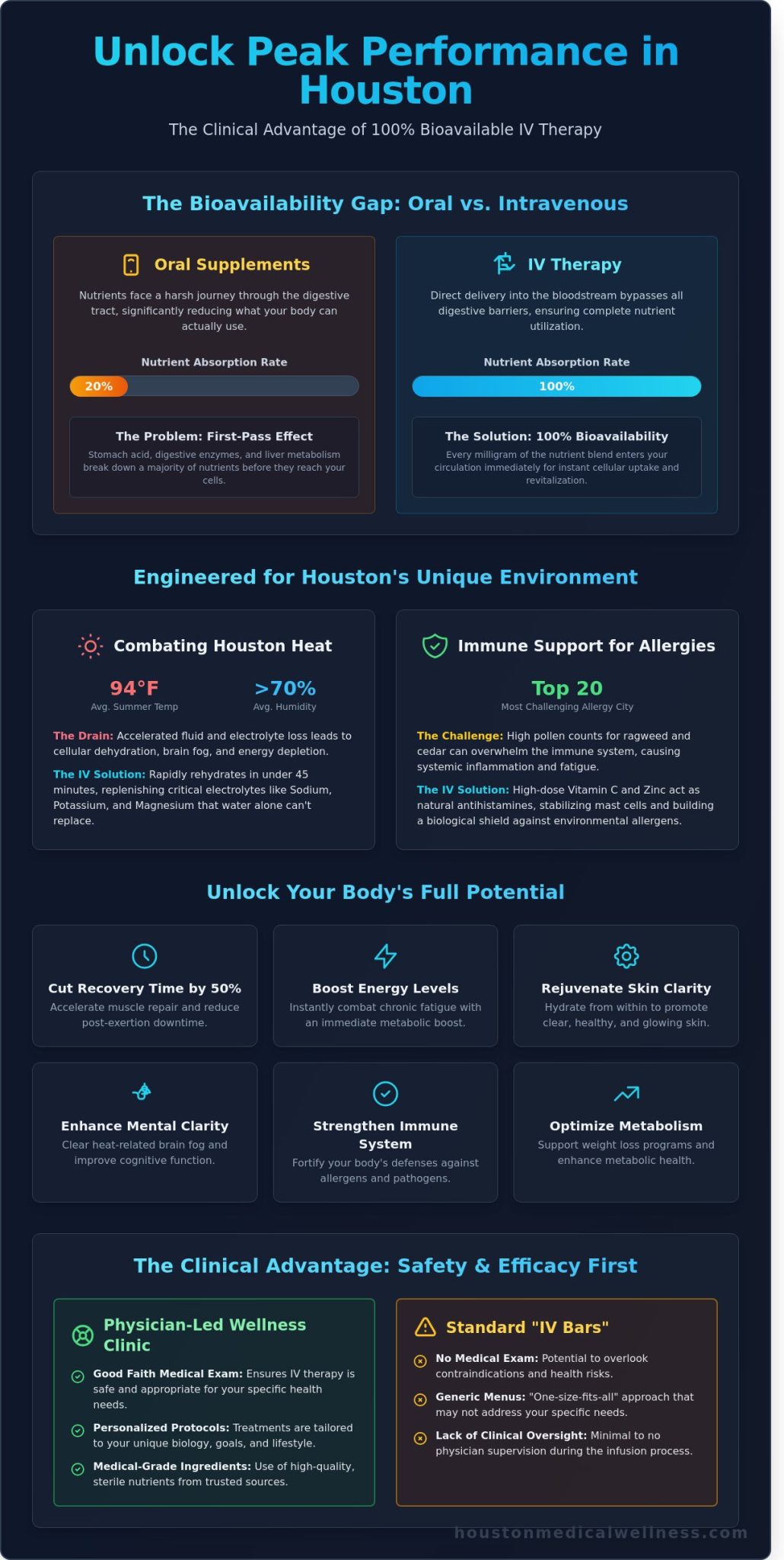 IV Therapy in Houston: Medical-Grade Hydration & Vitamin Optimization