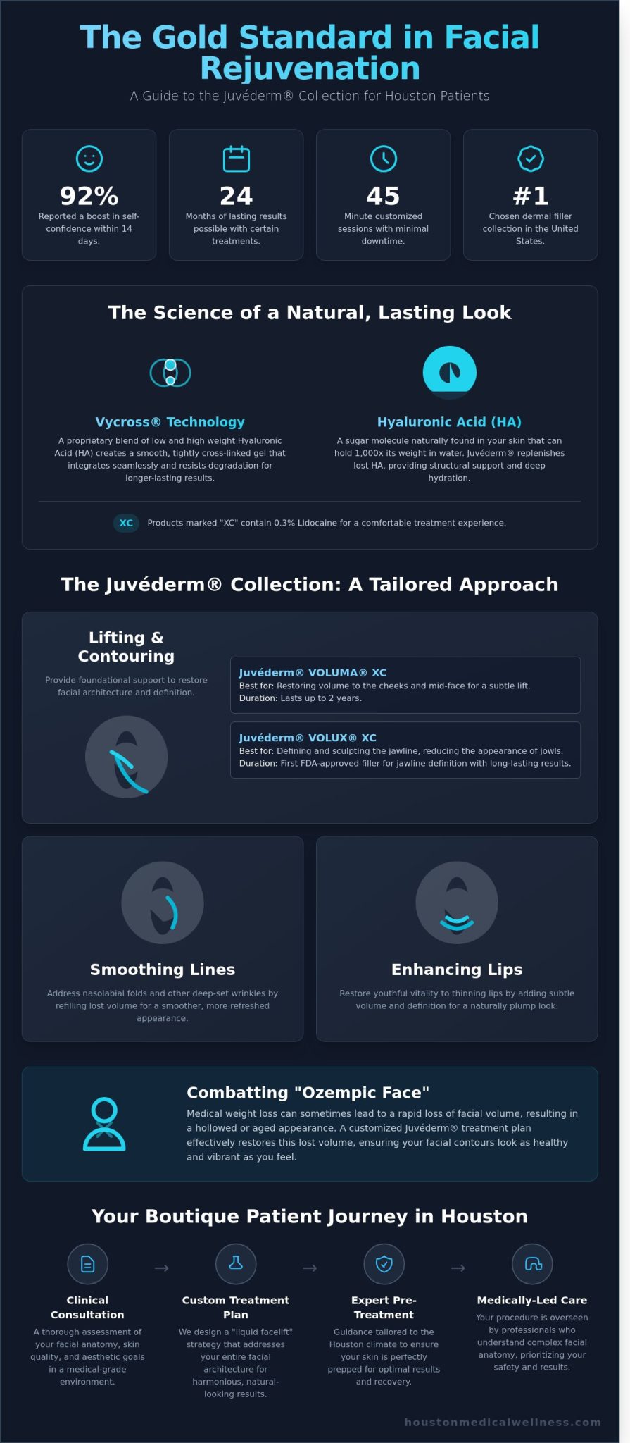 Juvederm Dermal Fillers in Houston: The Ultimate Guide to Facial Rejuvenation (2026)