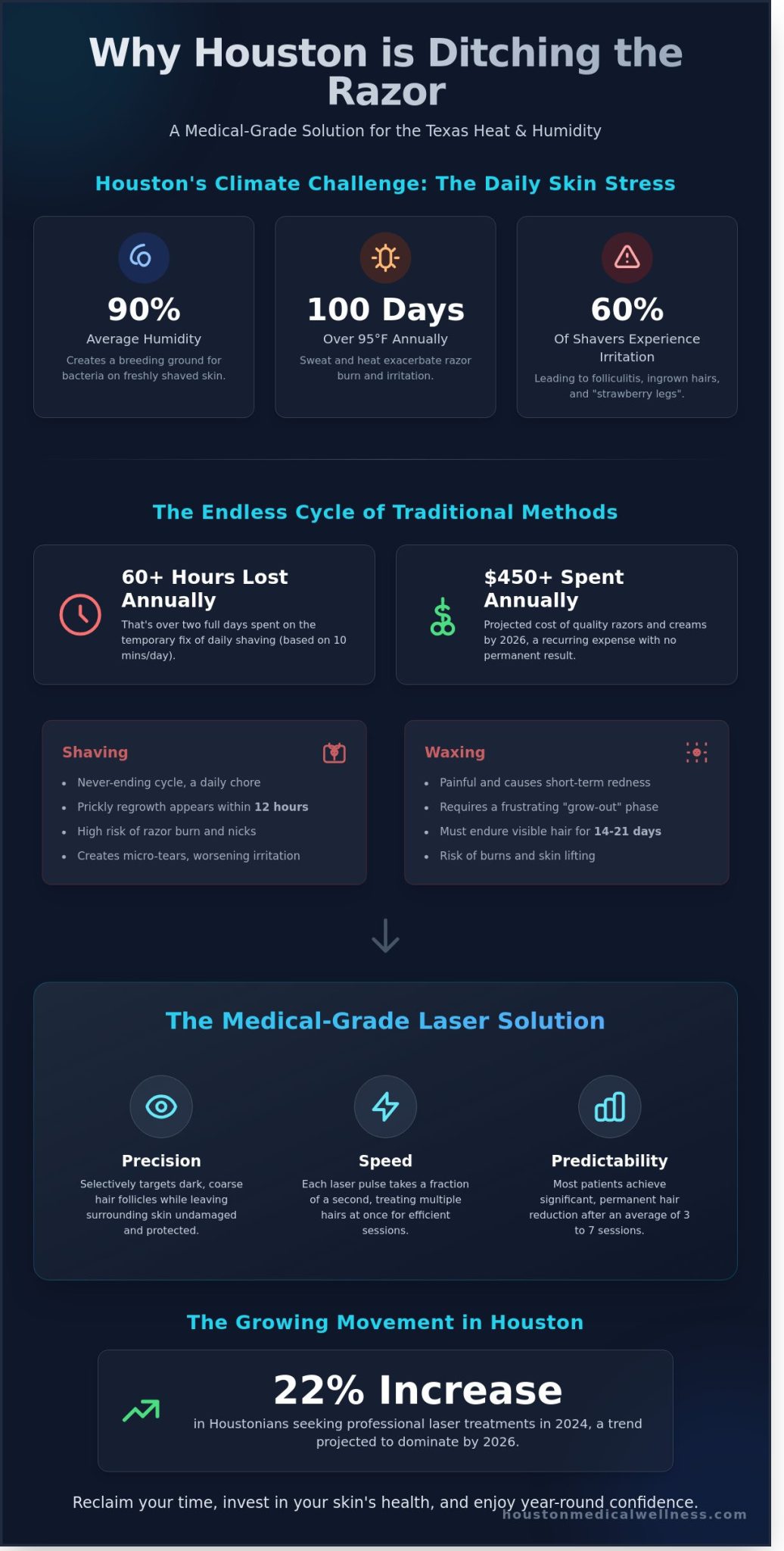 Laser Hair Removal Treatments in Houston: The Medical Wellness Guide for 2026