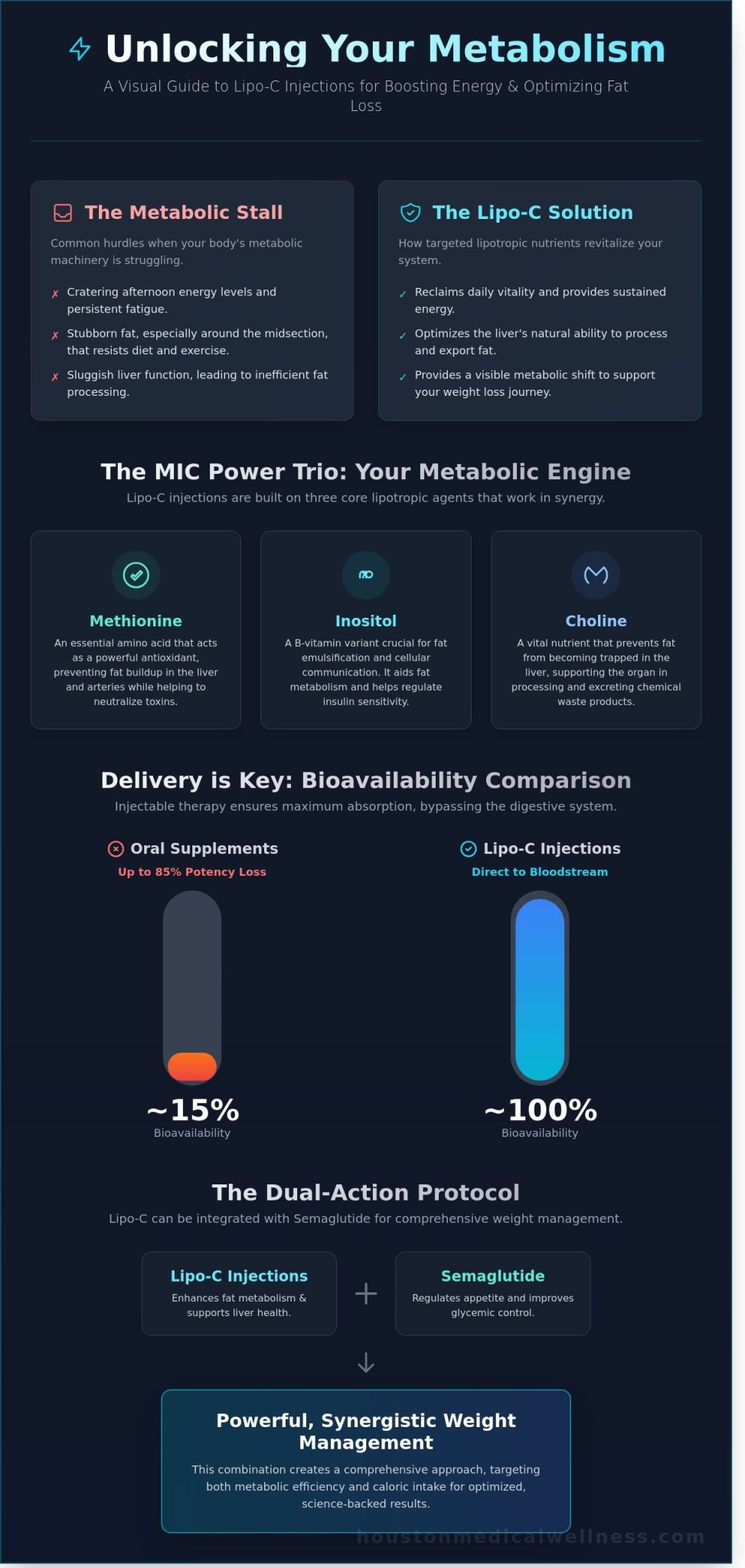 Lipo-C Injections in Houston: The Expert Guide to Metabolic Optimization