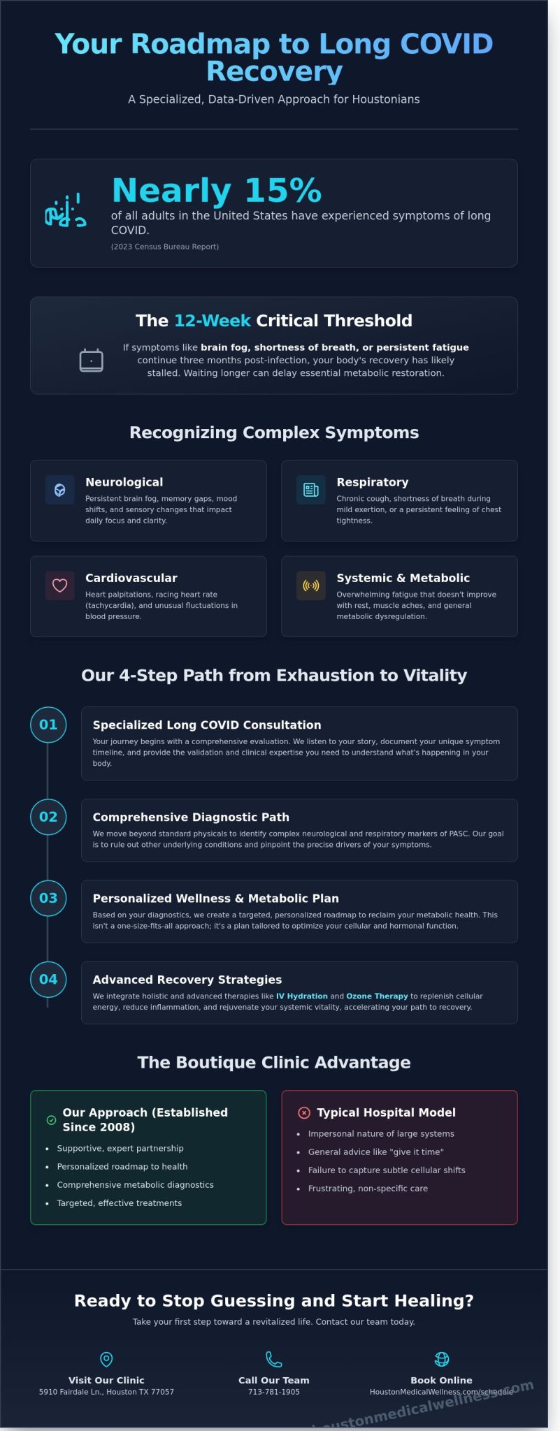 Long COVID Treatment Consultations in Houston: A Path to Recovery