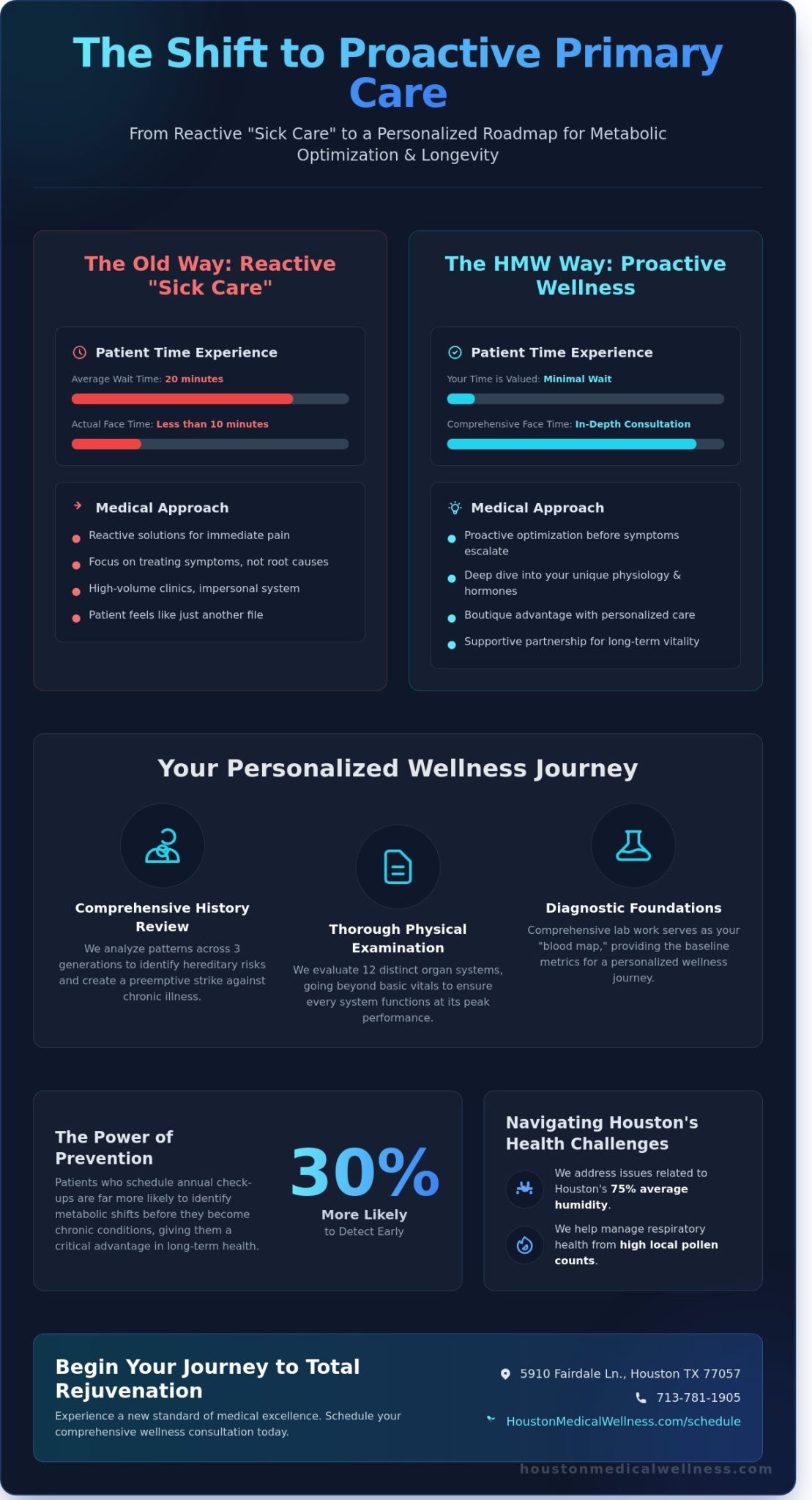 Primary Care Medical Visits in Houston: A Proactive Approach to Wellness (2026)