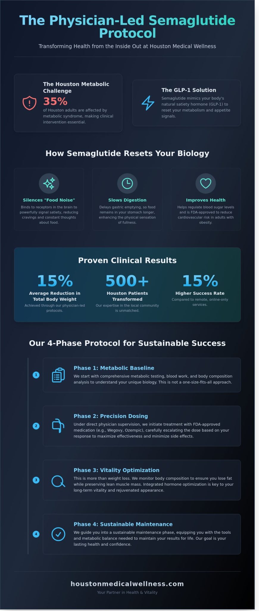 Semaglutide in Houston: Expert Medical Weight Loss at Houston Medical Wellness