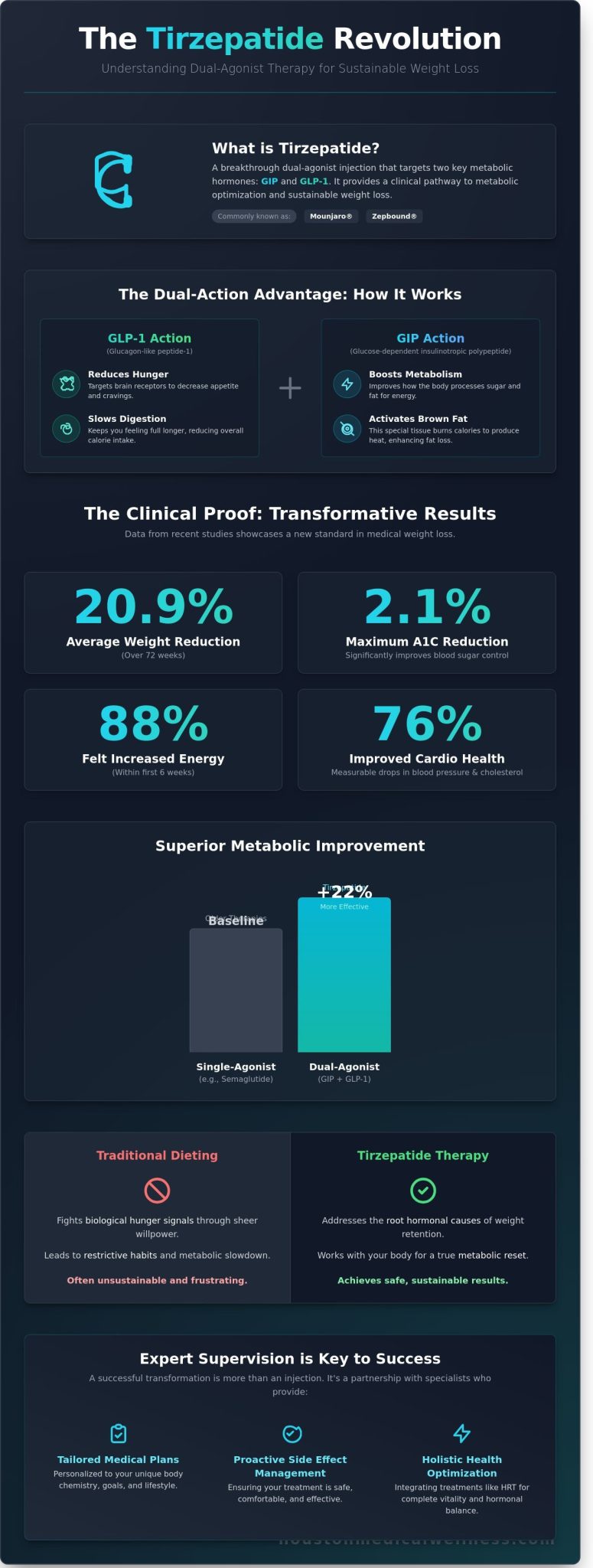 Tirzepatide Injections in Houston: The Advanced Medical Weight Loss Guide for 2026
