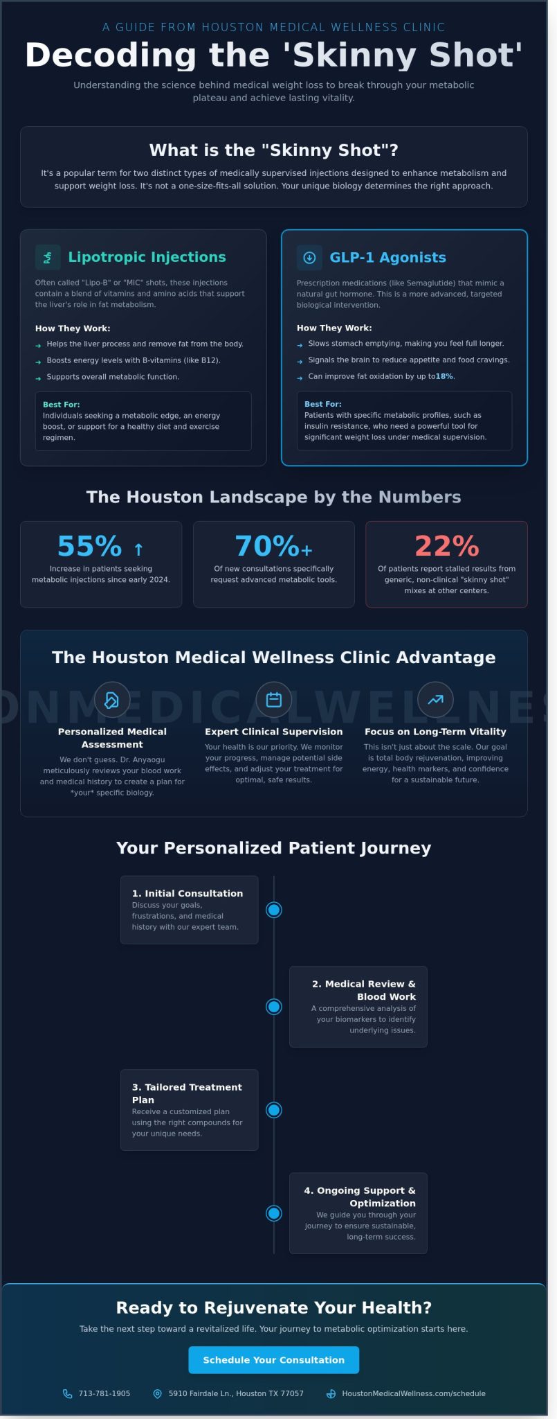 What Is the Skinny Shot? Your Houston Guide to Medical Weight Loss in 2026