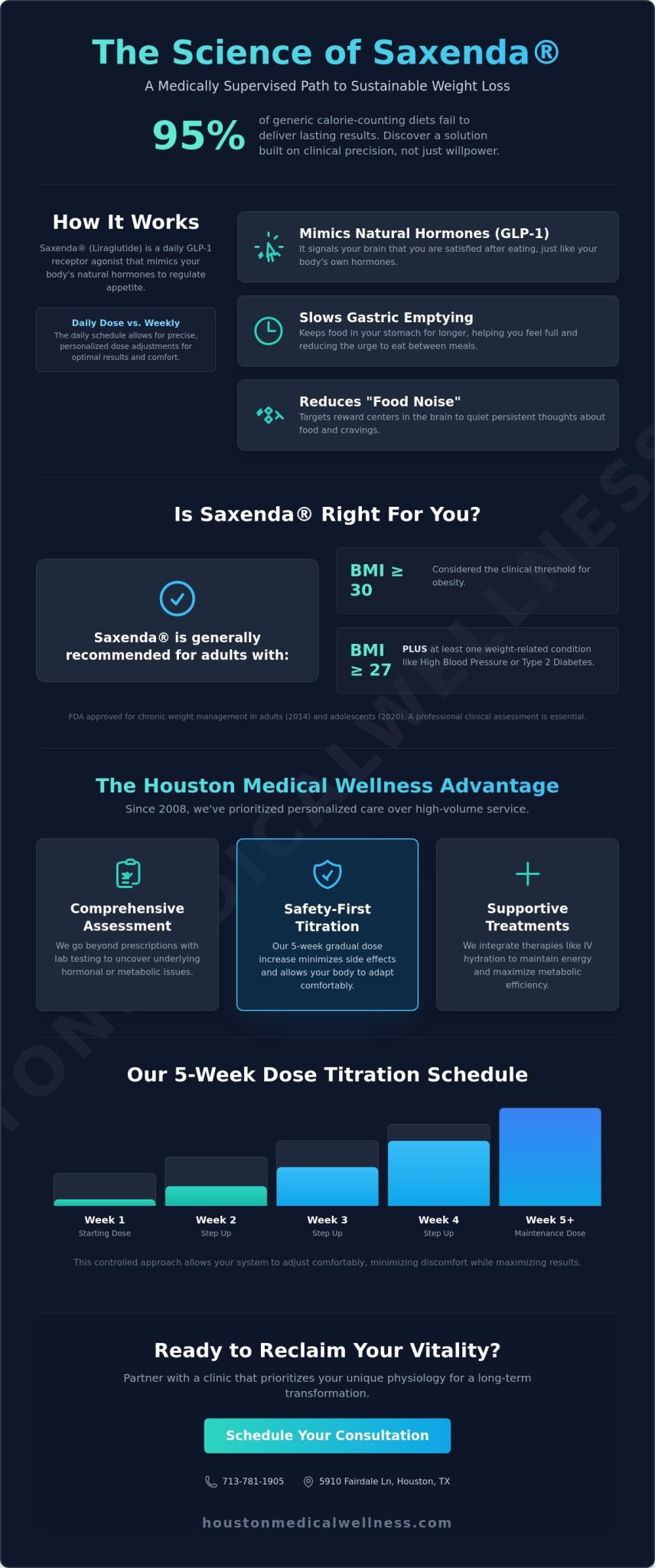 Saxenda Weight Loss in Houston: Personalized Medical Guidance in the Galleria Area (2026)