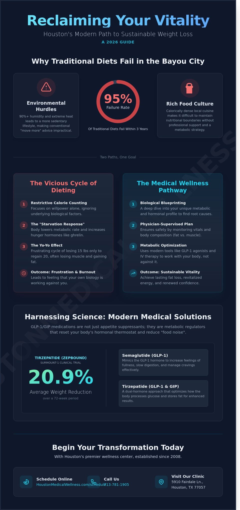 Weight Loss: A Medical Wellness Guide